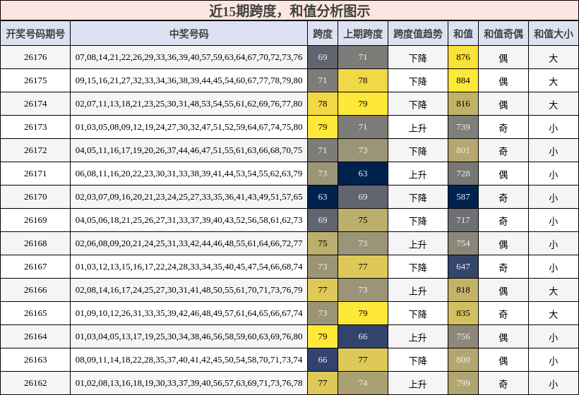 跨度分析,和值分析