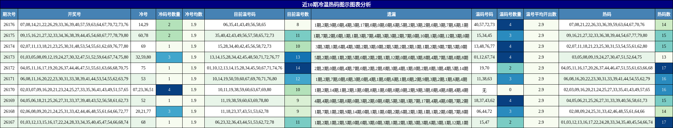 冷温热码分析