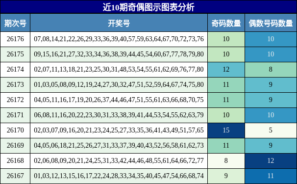 奇偶分析