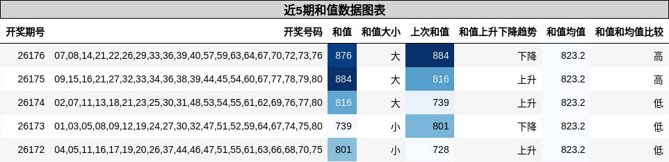 和值分析
