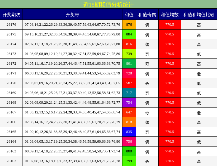 近15期和值分析统计