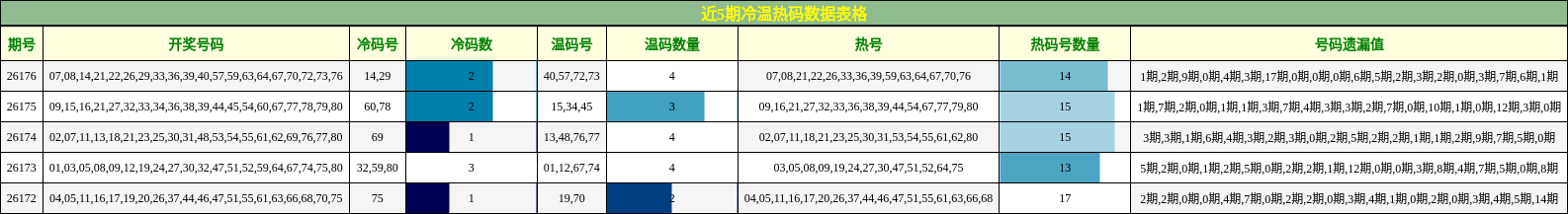 冷温热码分析