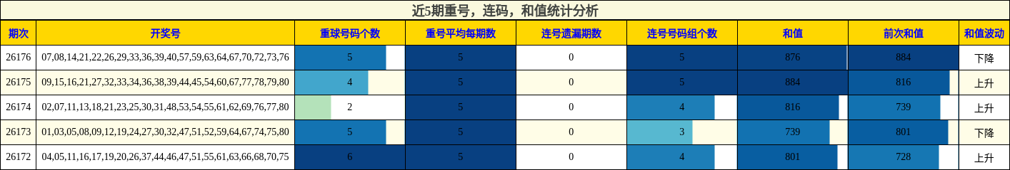 重号分析,连码分析,和值分析