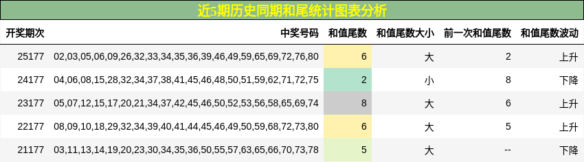近5期历史同期和尾统计图表分析