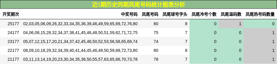 近5期历史同期凤尾号码统计图表分析