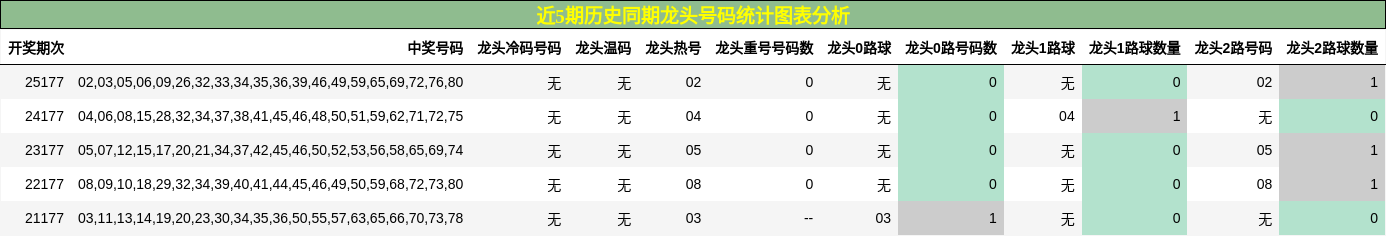 近5期历史同期龙头号码统计图表分析