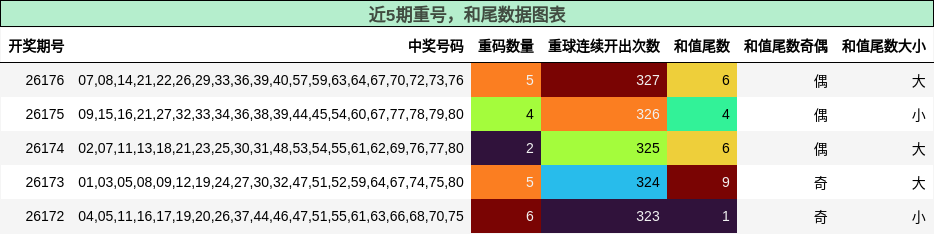 近5期重号，和尾数据图表
