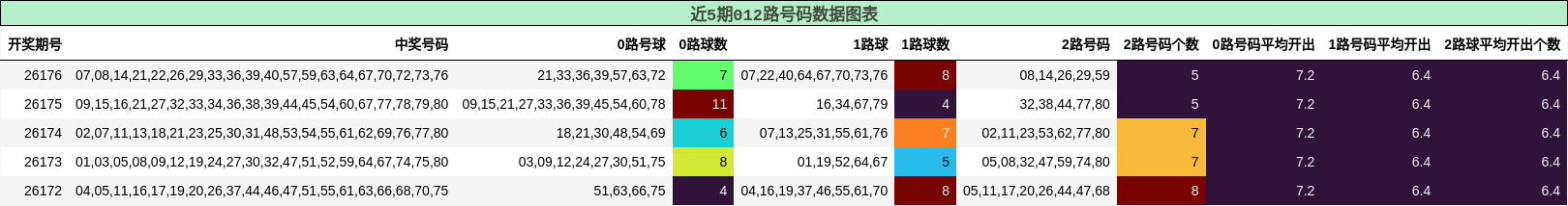 近5期012路号码数据图表