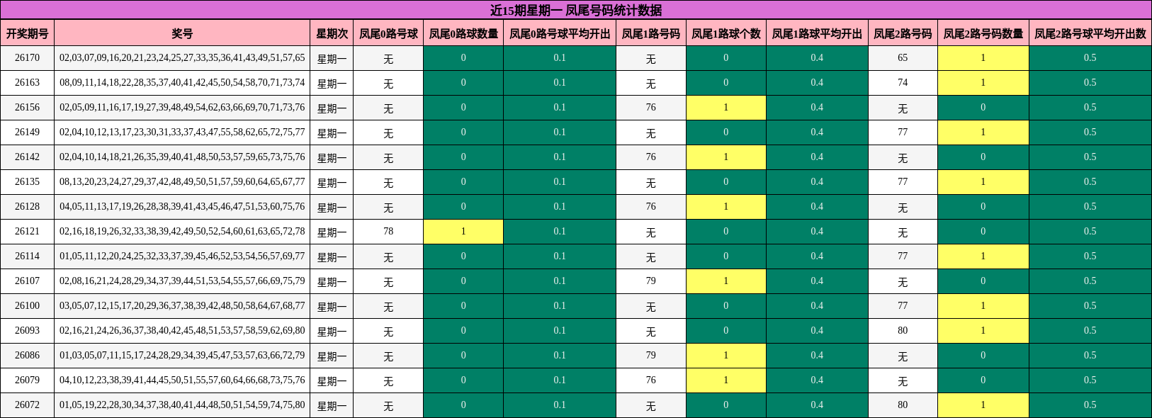 近15期星期一 凤尾号码统计数据