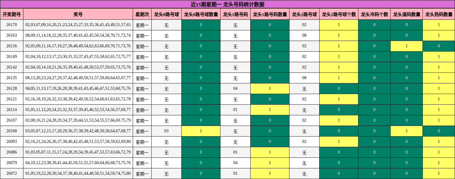 近15期星期一 龙头号码统计数据