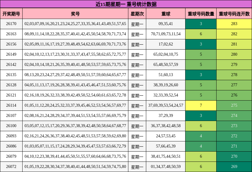 近15期星期一 重号统计数据