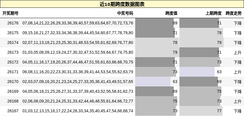 近10期跨度数据图表
