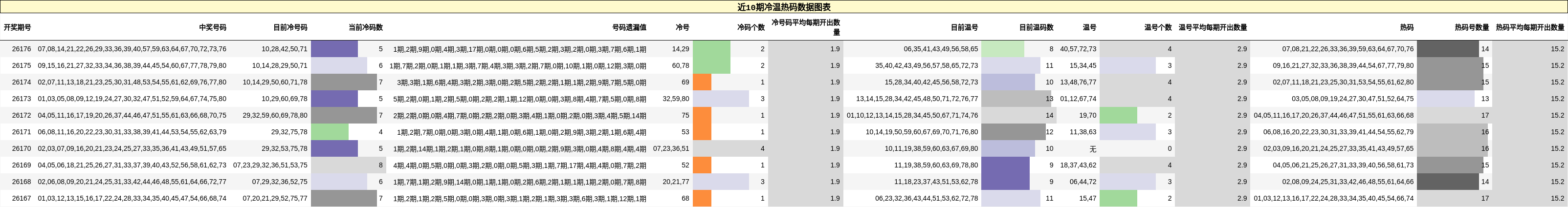 近10期冷温热码数据图表