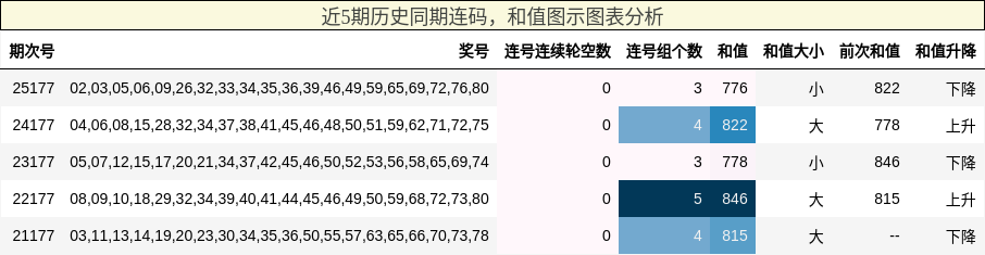连码分析,和值分析