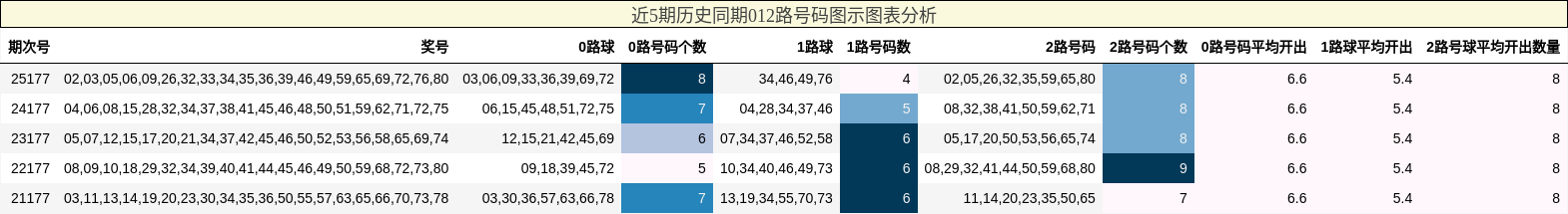 012路号码分析