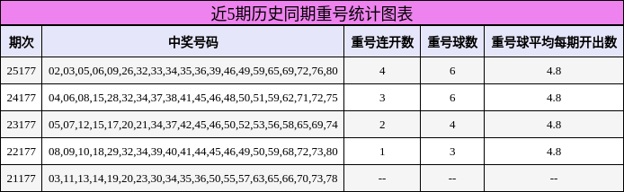 近5期历史同期重号统计图表