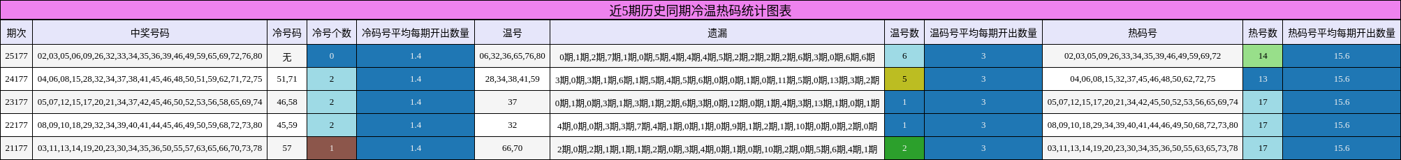 近5期历史同期冷温热码统计图表