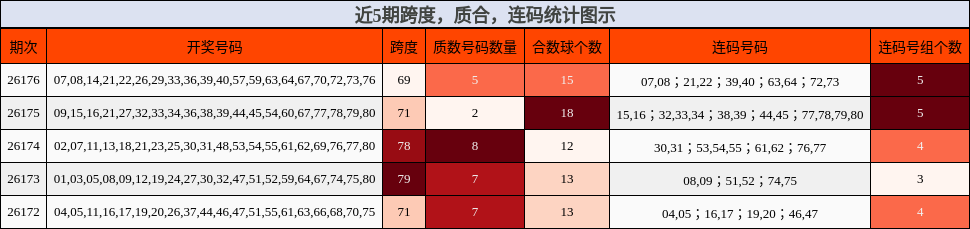 跨度分析，质合分析，连码分析