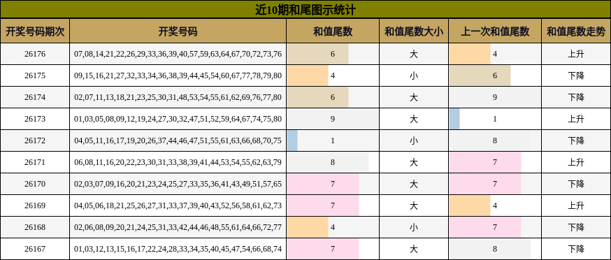 和尾分析