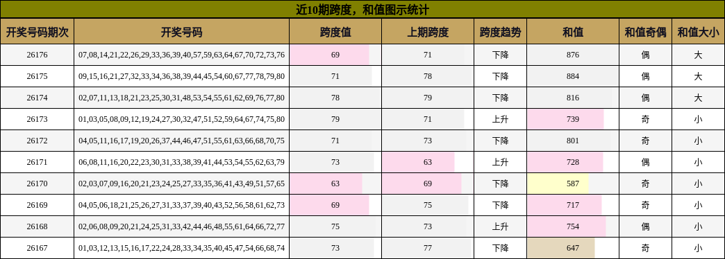 跨度分析,和值分析