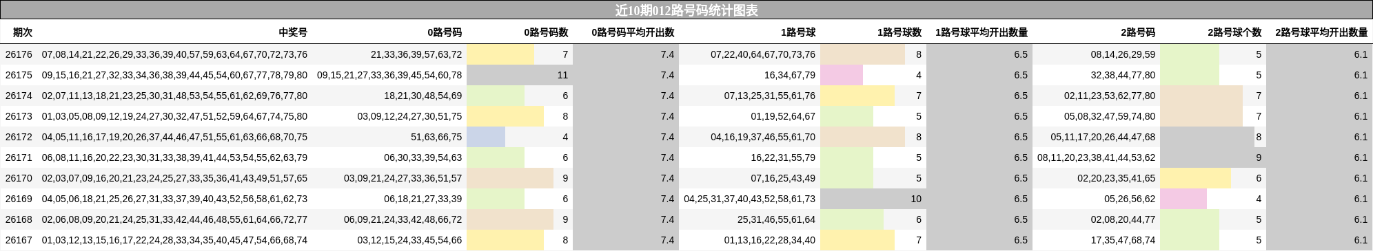 近10期012路号码统计图表
