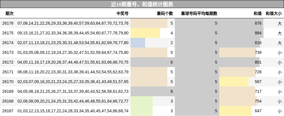 近10期重号,和值统计图表