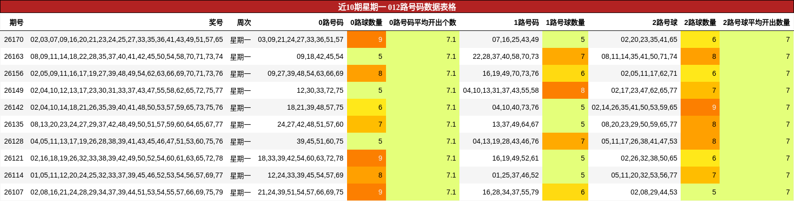 近10期星期一 012路号码数据表格