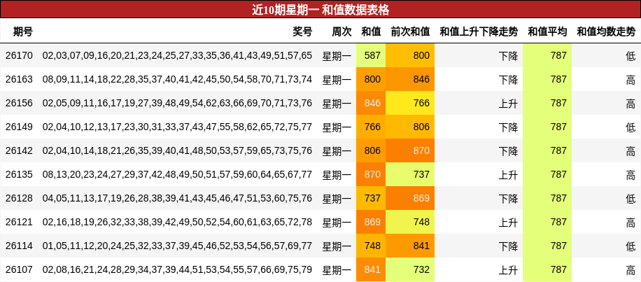 近10期星期一 和值数据表格