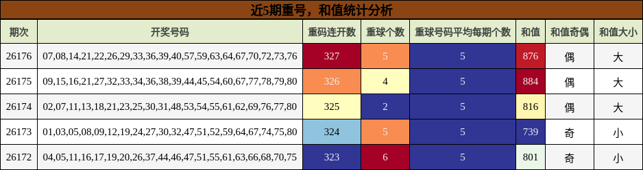 近5期重号，和值统计分析