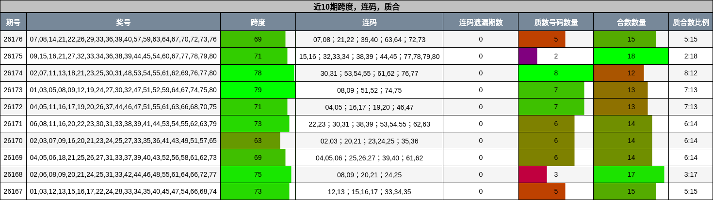 近10期跨度，连码，质合