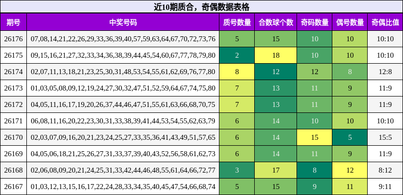 近10期奇偶、质合数据表格