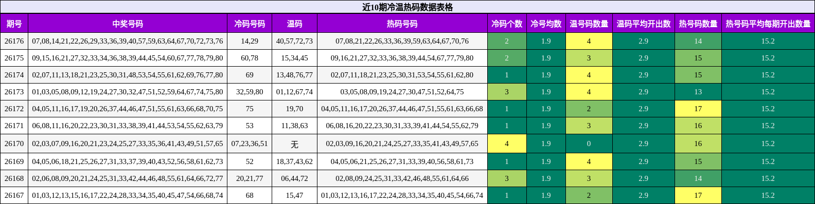 近10期冷温热码数据表格