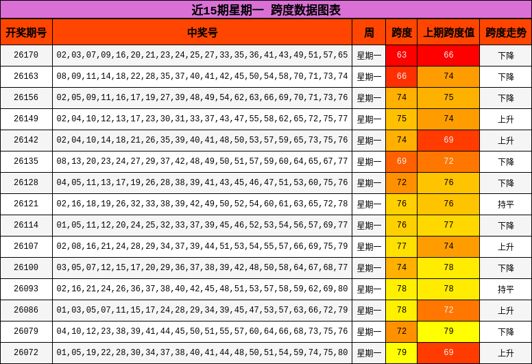 近15期星期一 跨度数据图表