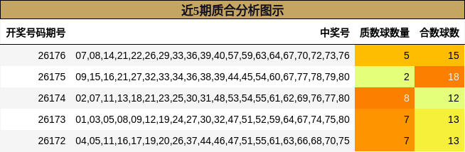 近5期质合分析图示