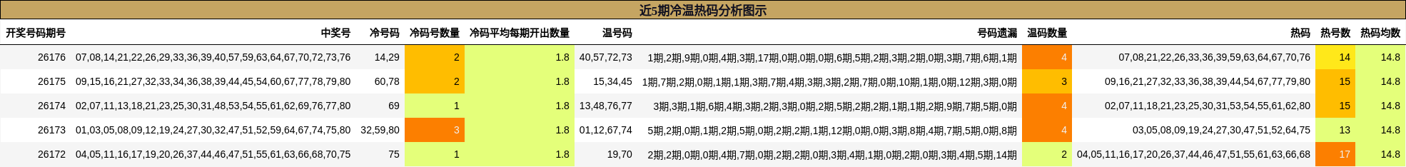 近5期冷温热码分析图示