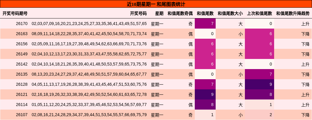 和尾分析