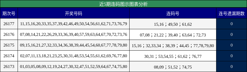 近5期连码图示图表分析