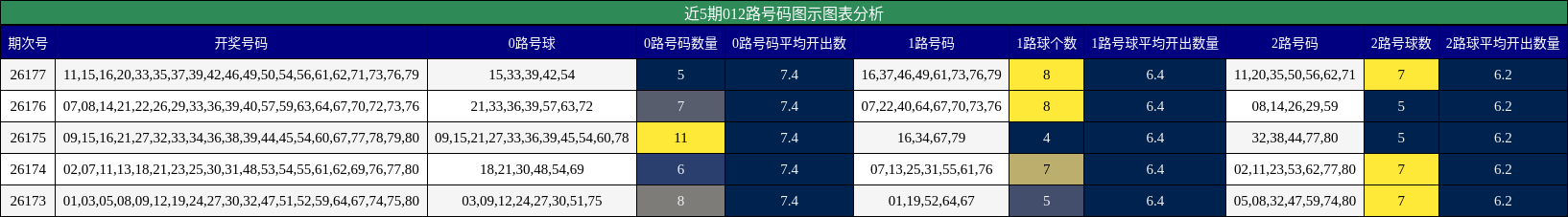 近5期012路号码图示图表分析