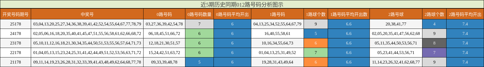 012路号码分析