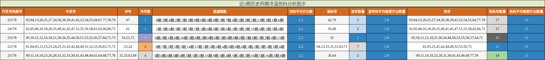 冷温热码分析