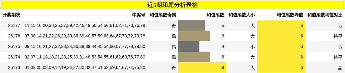 近5期和尾分析表格