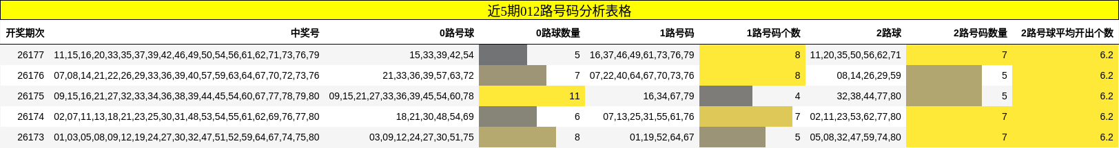 近5期012路号码分析表格