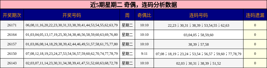 奇偶分析，连码分析