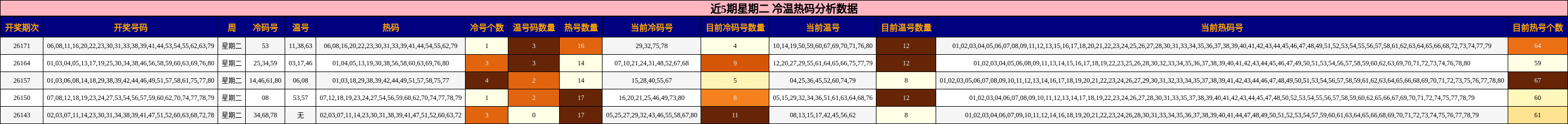 冷温热码分析