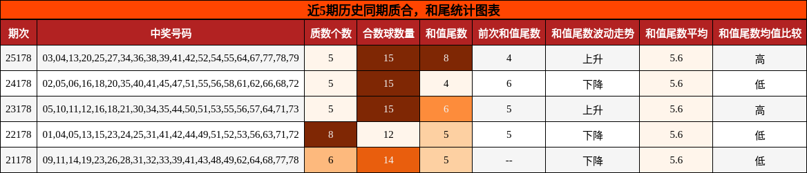 质合分析，和尾分析