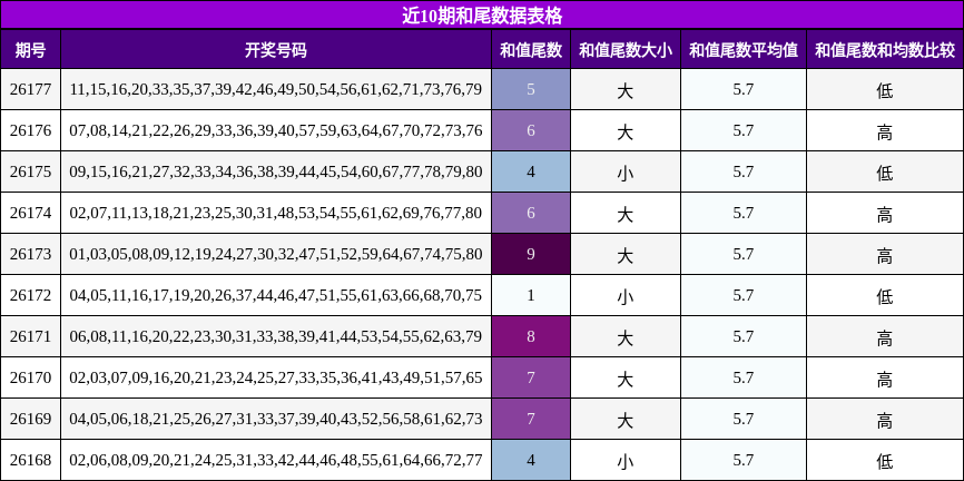 近10期和尾数据表格