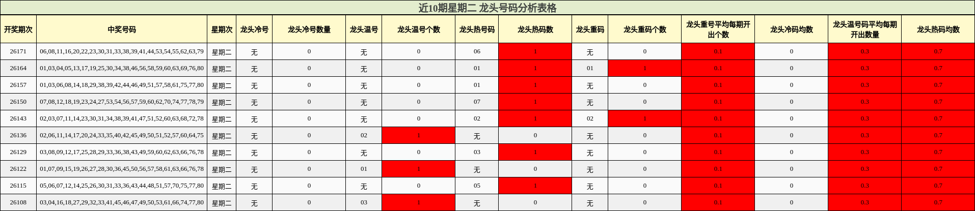 近10期星期二 龙头号码分析表格