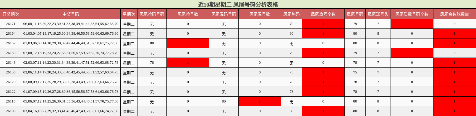 近10期星期二 凤尾号码分析表格