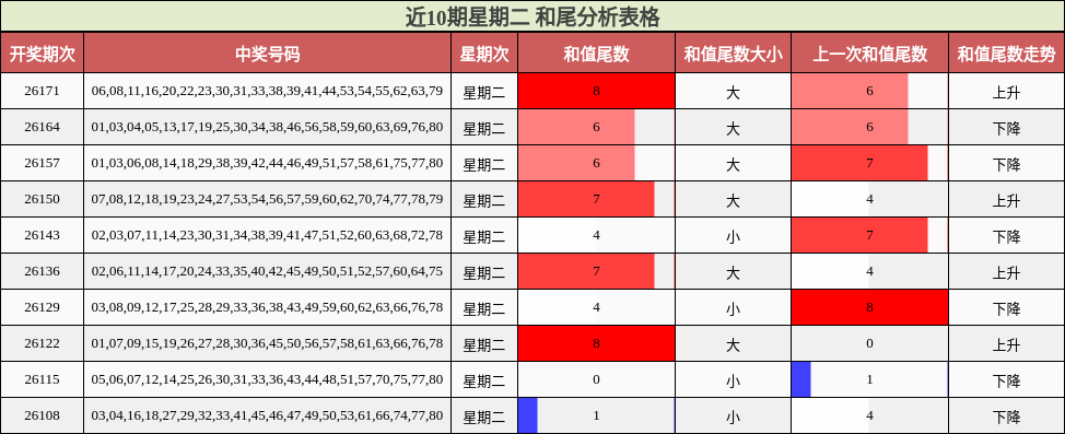 近10期星期二 和尾分析表格