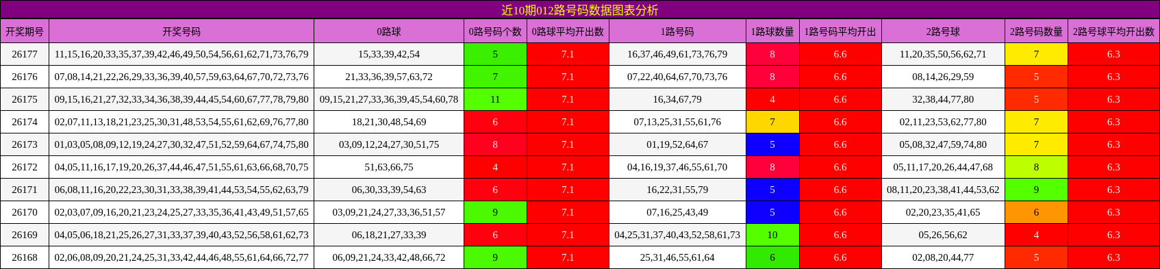 近10期012路号码数据图表分析